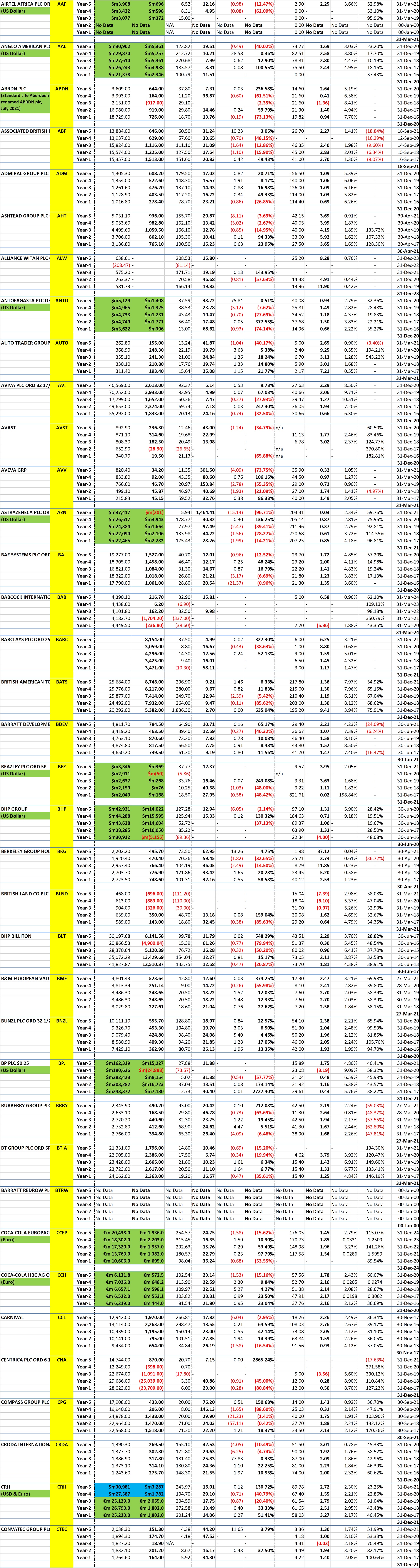 London FTSE 100 Stocks - 5 Years of Key Financial Data